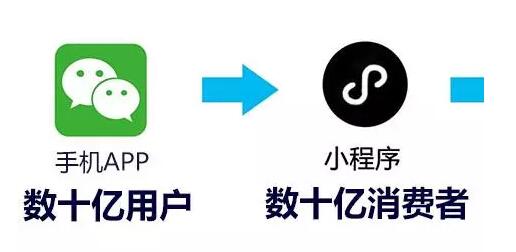 小程序開發(fā)為什么火方式有哪些